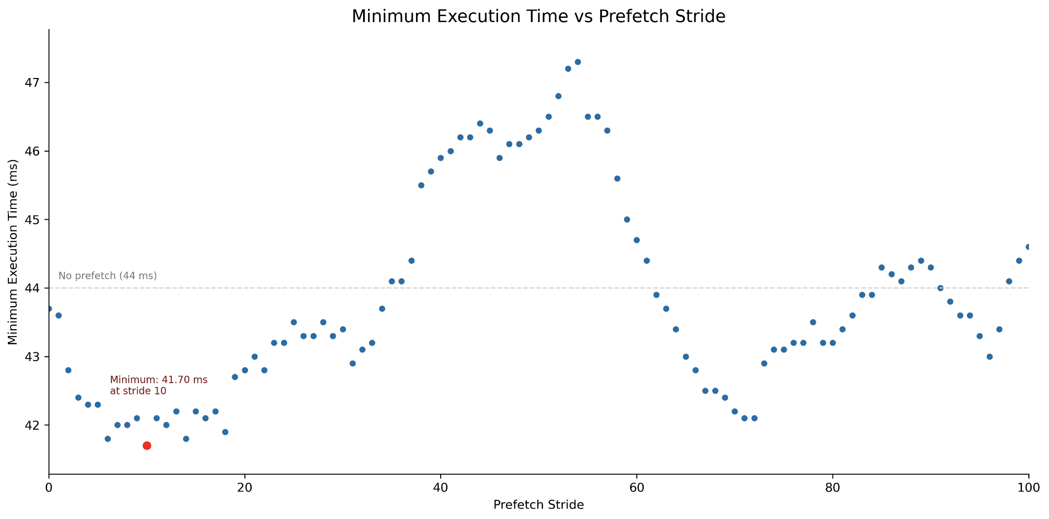 Prefetch Stride Experiment